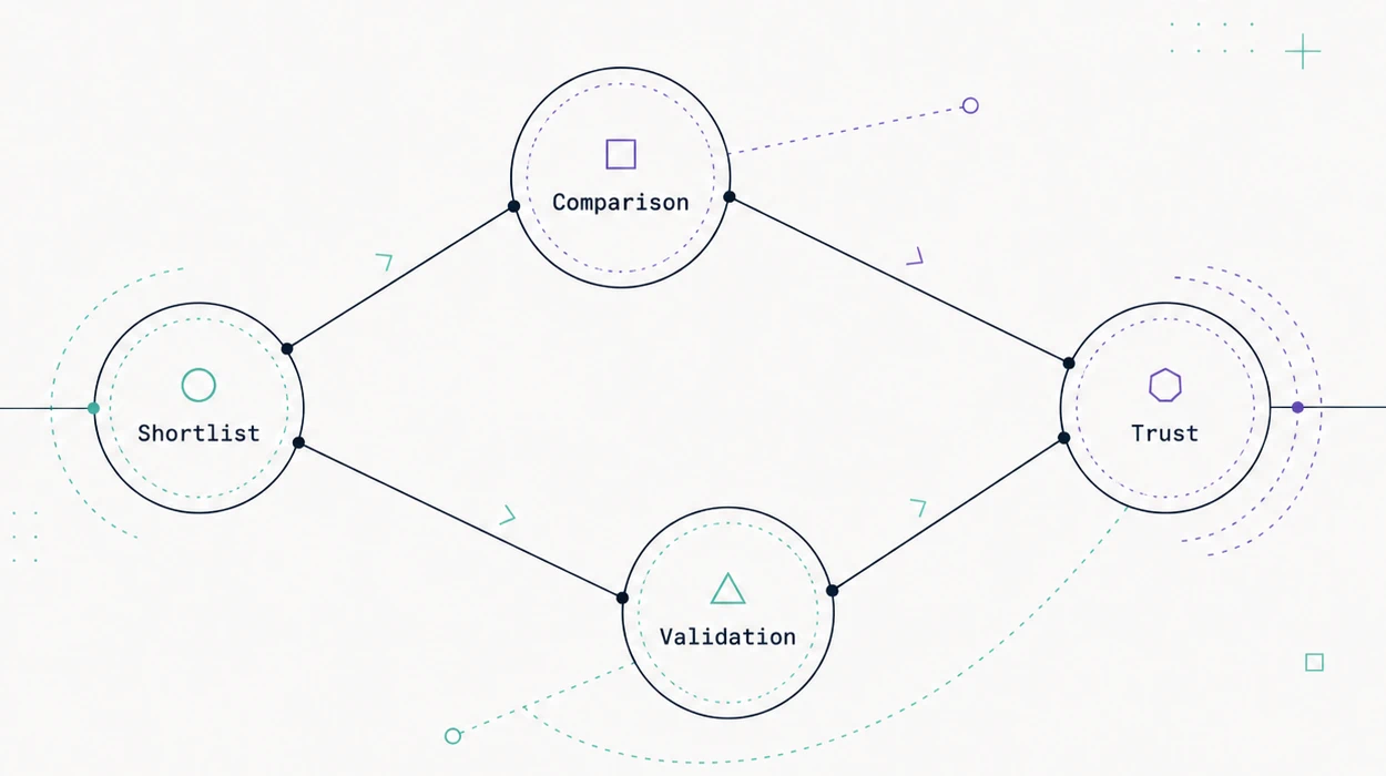Node map connecting shortlist research to comparison and validation before buyer trust.