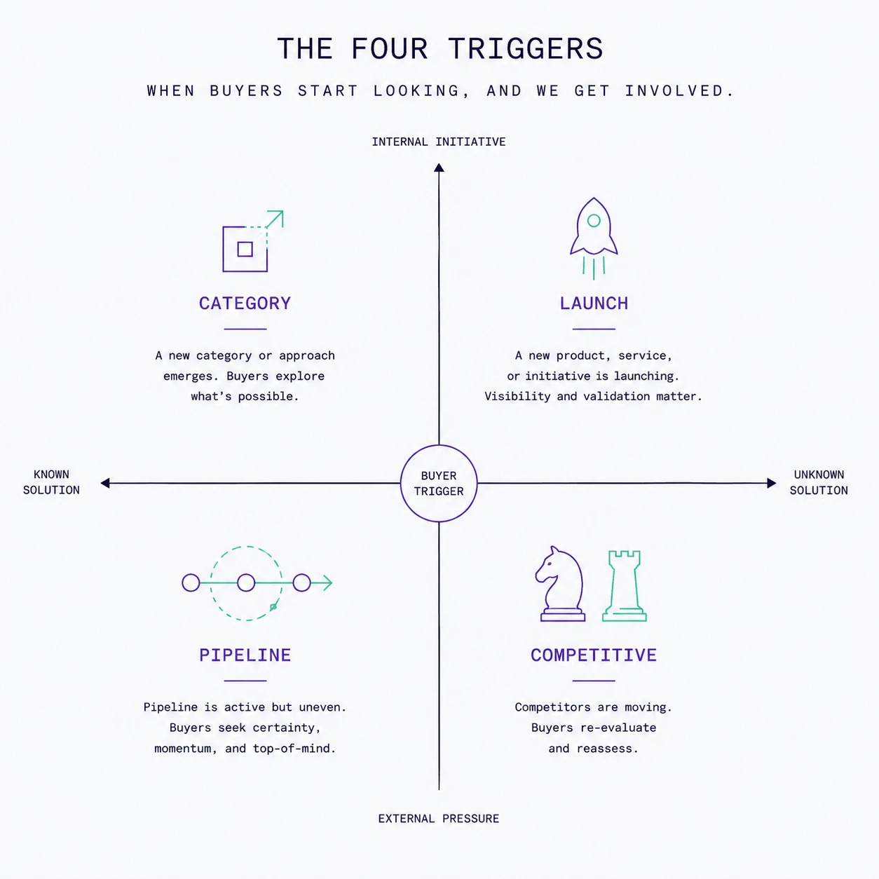 Four-quadrant buyer trigger map: category and launch from internal initiative, pipeline and competitive from external pressure.