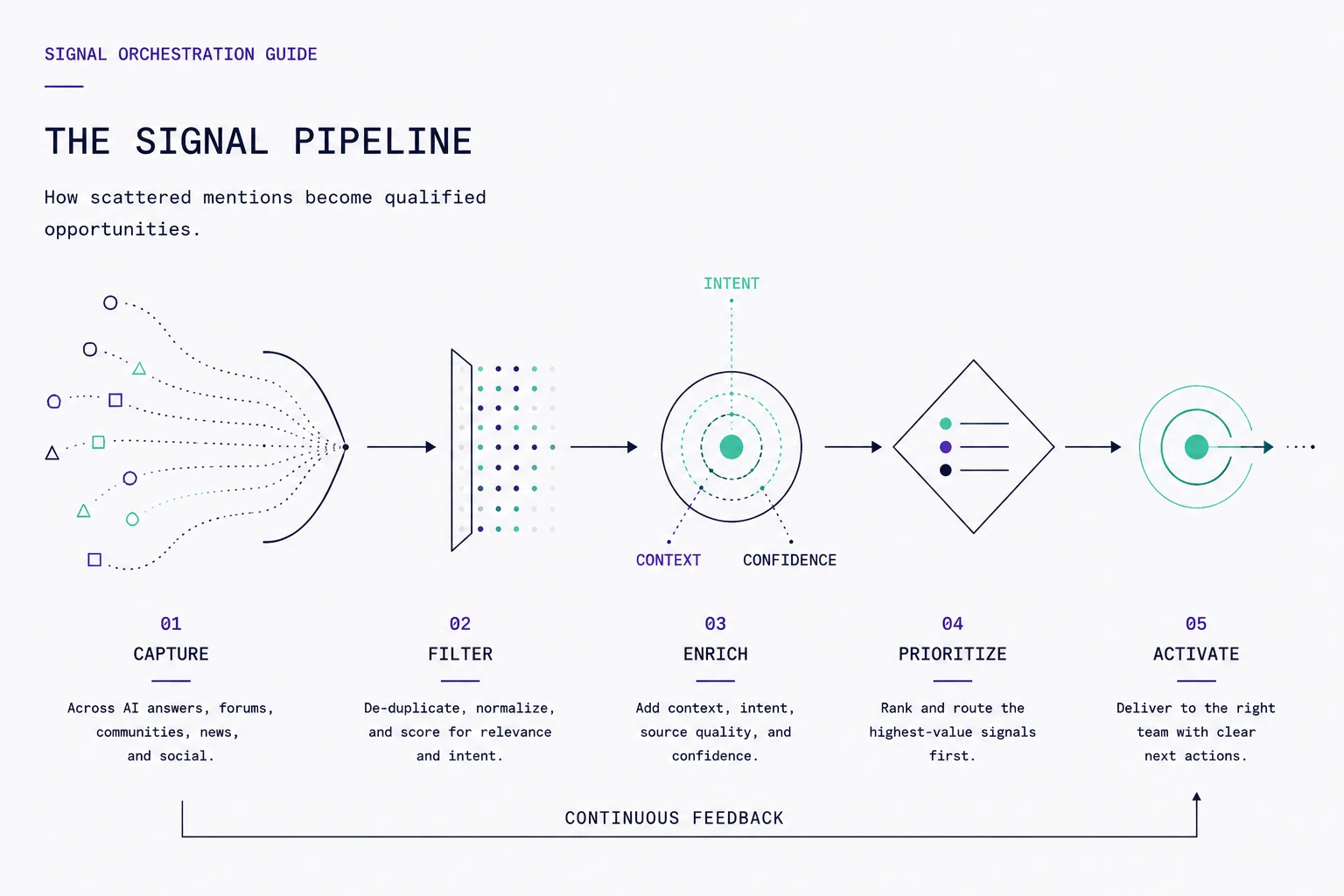 Enterprise GTM signal orchestration pipeline: capture, filter, enrich, prioritize, and activate with continuous feedback.